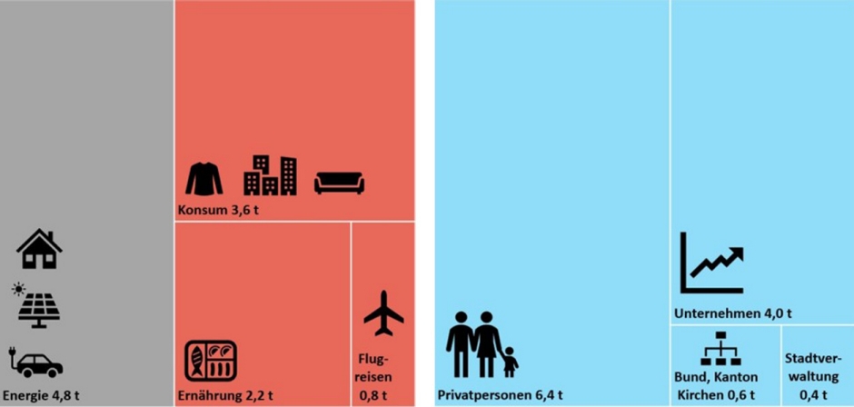 Klimagasemissionen Stadt St.Gallen nach Bereich und nach Verursacher